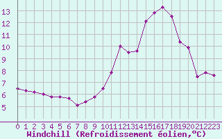 Courbe du refroidissement olien pour Chamonix-Mont-Blanc (74)