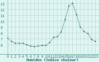 Courbe de l'humidex pour Ploeren (56)