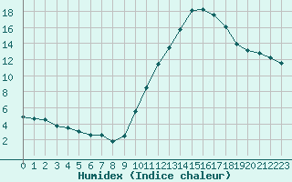 Courbe de l'humidex pour Dinard (35)