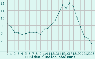 Courbe de l'humidex pour Avord (18)