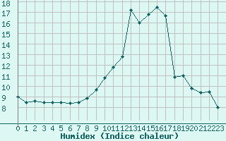 Courbe de l'humidex pour Saint-Laurent-du-Pont (38)