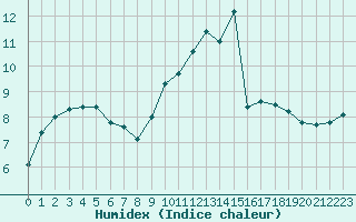 Courbe de l'humidex pour Brest (29)