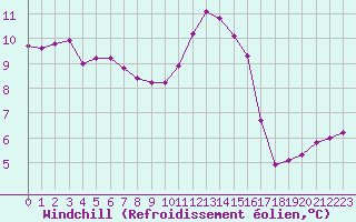 Courbe du refroidissement olien pour Grandfresnoy (60)