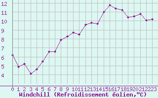 Courbe du refroidissement olien pour Douzens (11)