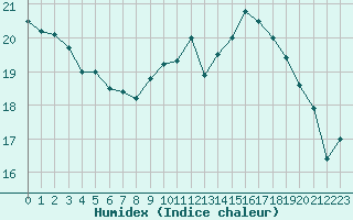 Courbe de l'humidex pour Charleville-Mzires (08)