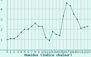 Courbe de l'humidex pour Saint-Germain-le-Guillaume (53)