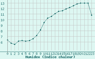 Courbe de l'humidex pour Baye (51)