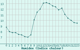 Courbe de l'humidex pour Brianon (05)