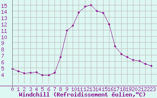 Courbe du refroidissement olien pour Grardmer (88)