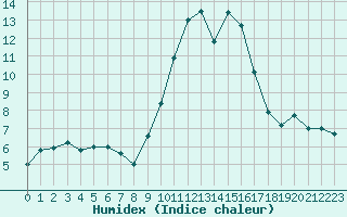 Courbe de l'humidex pour Carpentras (84)