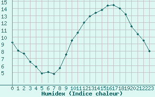 Courbe de l'humidex pour Mcon (71)