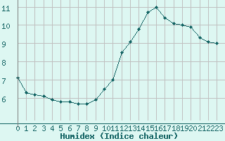 Courbe de l'humidex pour Connerr (72)