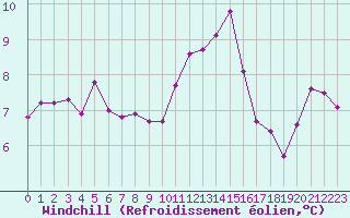 Courbe du refroidissement olien pour Selonnet - Chabanon (04)
