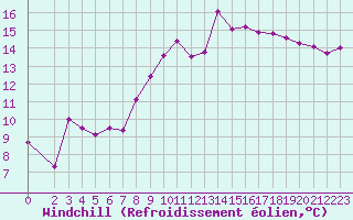 Courbe du refroidissement olien pour Thorrenc (07)