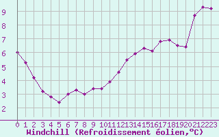 Courbe du refroidissement olien pour La Rochelle - Aerodrome (17)