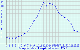 Courbe de tempratures pour Dounoux (88)