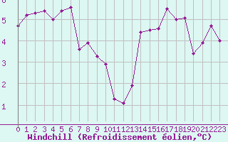 Courbe du refroidissement olien pour Trgueux (22)