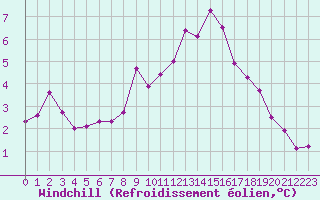 Courbe du refroidissement olien pour Saint-Nazaire (44)