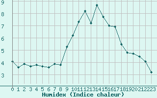 Courbe de l'humidex pour Aix-en-Provence (13)