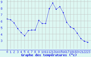 Courbe de tempratures pour Engins (38)