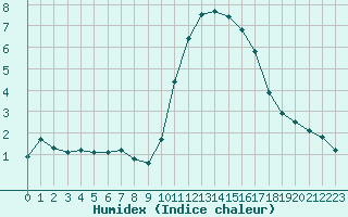 Courbe de l'humidex pour Ploeren (56)