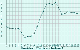 Courbe de l'humidex pour Montredon des Corbires (11)