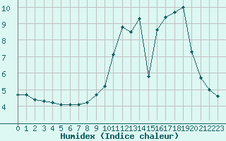 Courbe de l'humidex pour Angoulme - Brie Champniers (16)