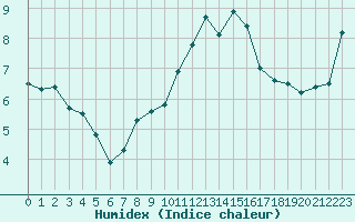 Courbe de l'humidex pour Ploudalmezeau (29)