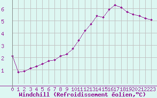 Courbe du refroidissement olien pour Cernay (86)