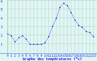 Courbe de tempratures pour Pouzauges (85)