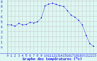 Courbe de tempratures pour Bulson (08)