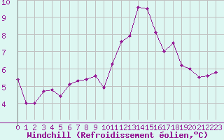 Courbe du refroidissement olien pour Sallanches (74)