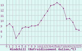 Courbe du refroidissement olien pour Samatan (32)