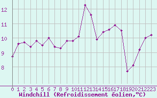 Courbe du refroidissement olien pour La Poblachuela (Esp)
