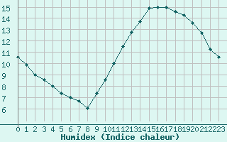 Courbe de l'humidex pour Lyon - Saint-Exupry (69)