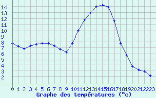 Courbe de tempratures pour Saint-Mdard-d