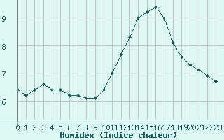 Courbe de l'humidex pour Connerr (72)