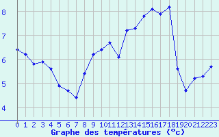Courbe de tempratures pour Saint-Nazaire-d