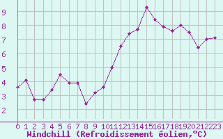 Courbe du refroidissement olien pour Lyon - Bron (69)