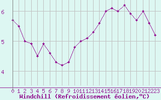 Courbe du refroidissement olien pour Boulogne (62)