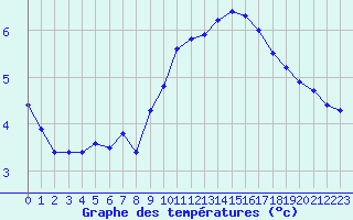 Courbe de tempratures pour Sandillon (45)