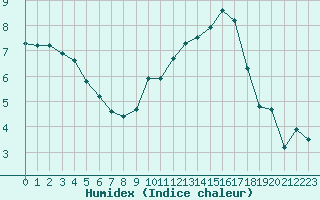 Courbe de l'humidex pour Vannes-Sn (56)