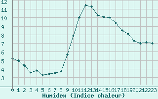 Courbe de l'humidex pour Toulon (83)