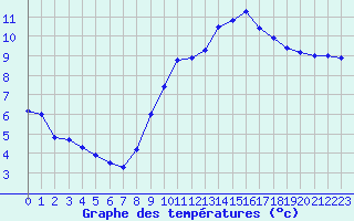 Courbe de tempratures pour Leucate (11)