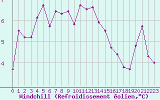 Courbe du refroidissement olien pour Annecy (74)