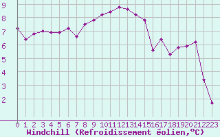 Courbe du refroidissement olien pour Beaucroissant (38)