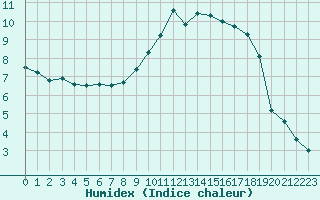 Courbe de l'humidex pour Rouen (76)