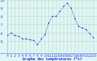 Courbe de tempratures pour Rochegude (26)