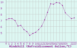 Courbe du refroidissement olien pour Marquise (62)