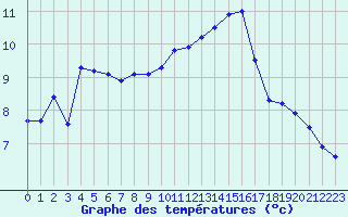 Courbe de tempratures pour Dieppe (76)